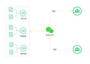 微小區(qū)物業(yè)管理系統(tǒng) 互聯(lián)網(wǎng)科技開發(fā)與技術(shù)服務(wù)的融合